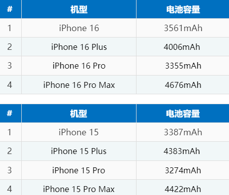 谢家集苹果16电池维修分享iPhone16系列电池容量是多少 