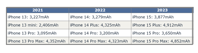 谢家集苹果15维修站分享iPhone15电池容量有多少